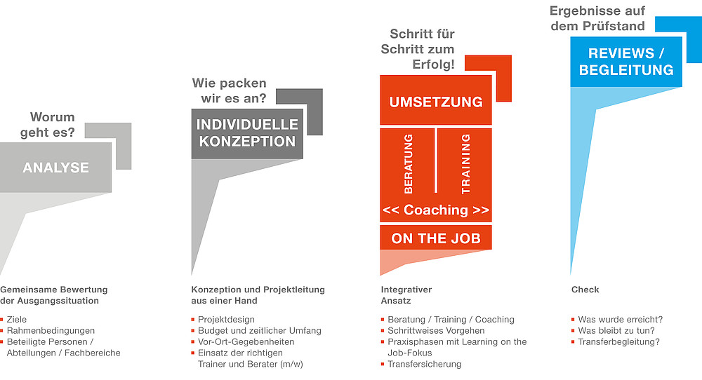 Beratungsmodell RKW BW: Integrativer Ansatz Grafik über das RKW BW Beratungsmodell: Der integrative Ansatz